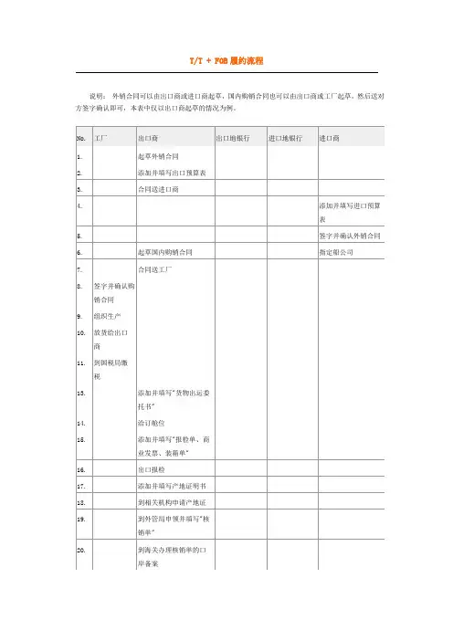 国际贸易履约流程图