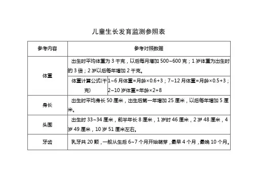 儿童生长发育监测参照表