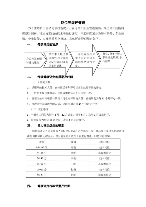 岗位评级标准 2