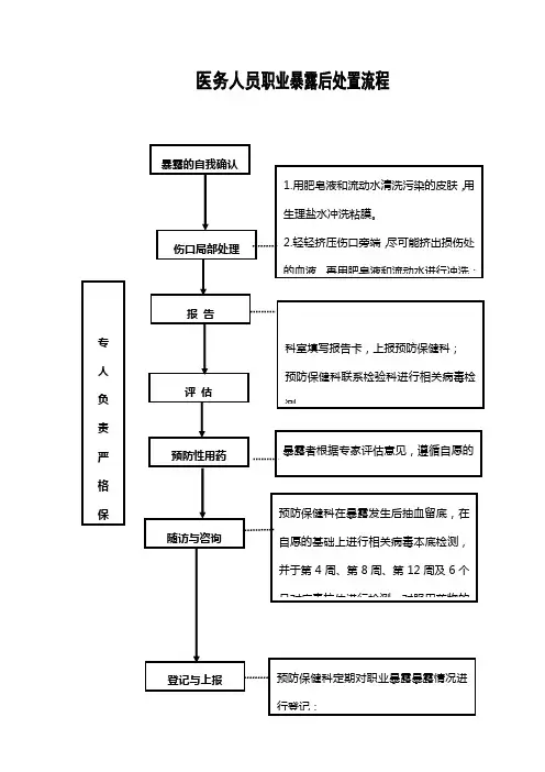 医务人员职业暴露处置流程图