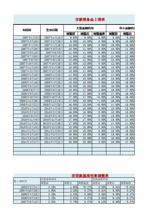 央行加息表
