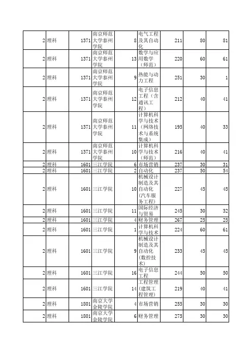 2010年江苏专转本部分院校投档线