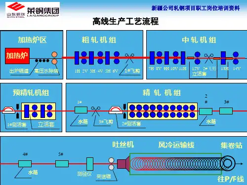 高速线材生产流程