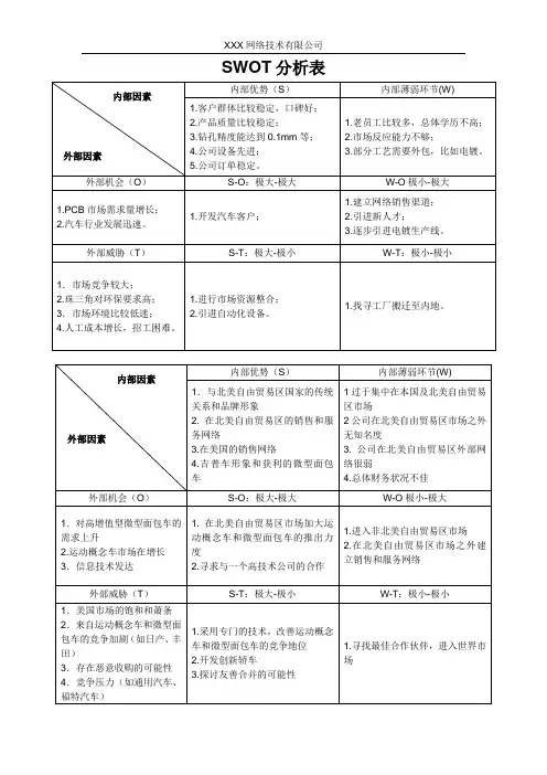 SWOT分析表