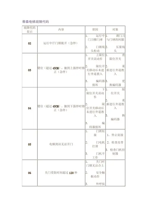 蒂森电梯故障代码