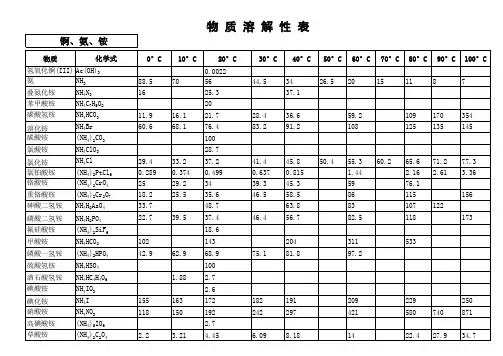 化学手册,溶解度表
