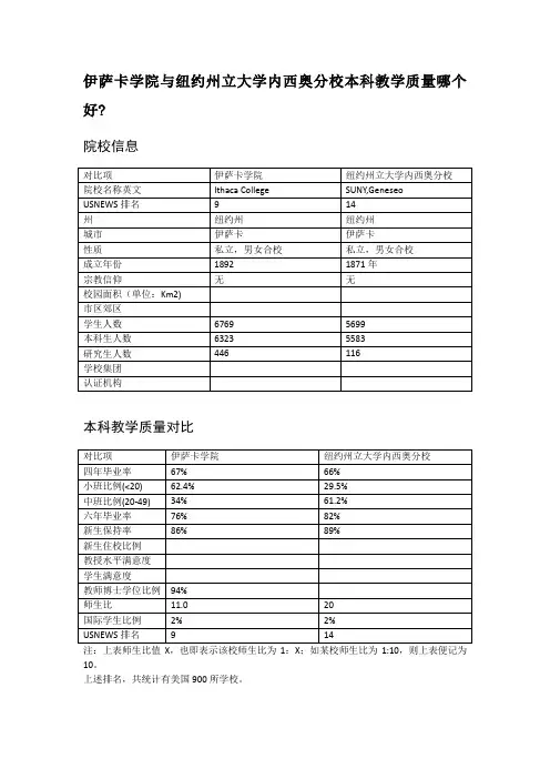伊萨卡学院与纽约州立大学内西奥分校本科教学质量对比