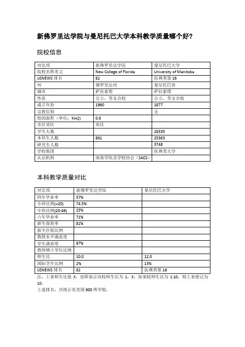新佛罗里达学院与曼尼托巴大学本科教学质量对比