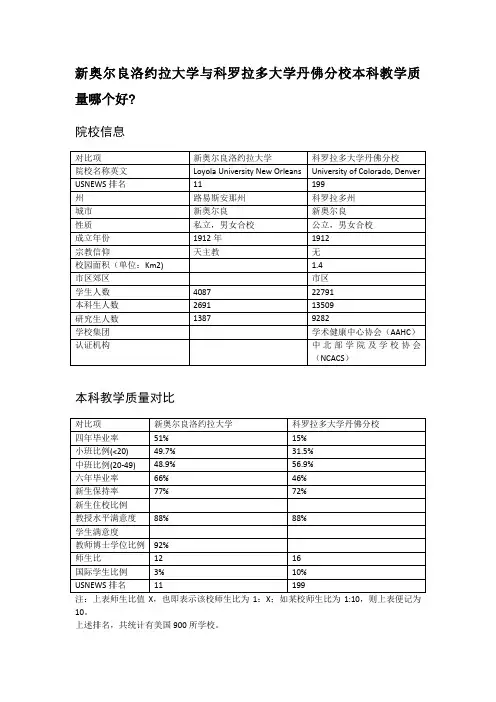 新奥尔良洛约拉大学与科罗拉多大学丹佛分校本科教学质量对比