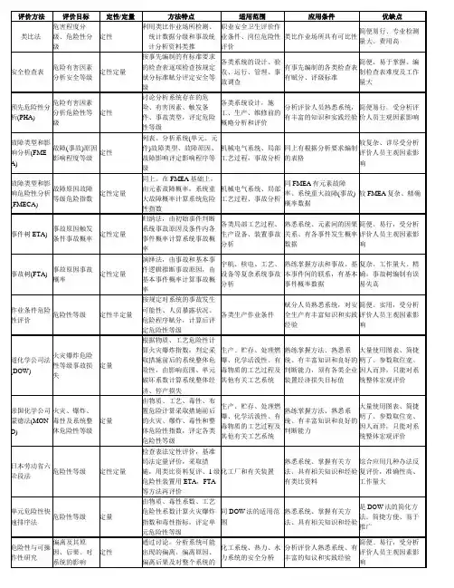 安全风险评价方法对照表[1]