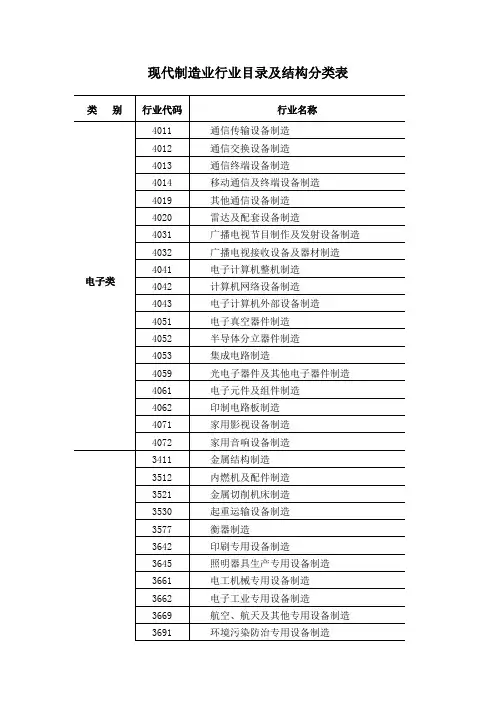现代制造业行业目录及结构分类表