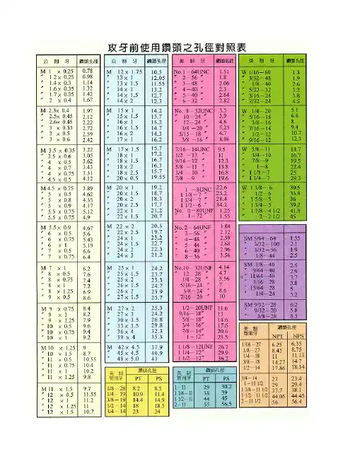 攻牙前使用钻头之孔径尺寸对照表