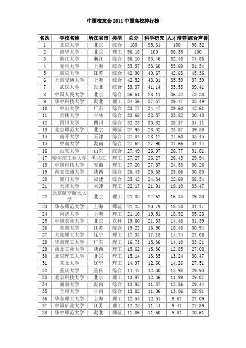 最新中国高校2011年排名(推荐)