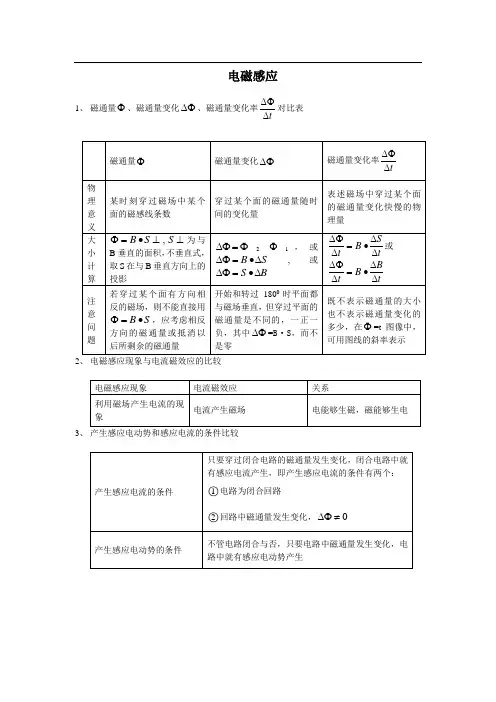 电磁感应知识点