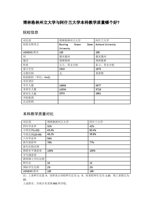 博林格林州立大学与阿什兰大学本科教学质量对比