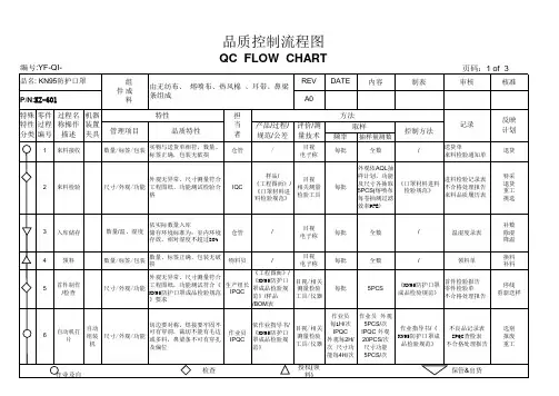 YF-QI-  口罩质量控制计划