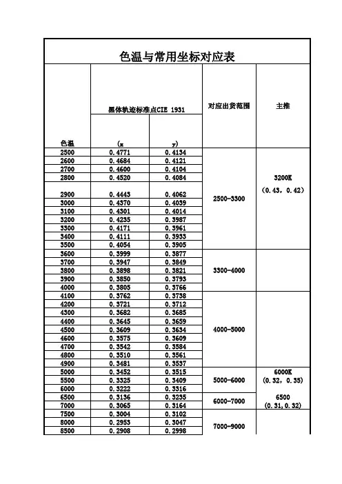 色温与坐标对应表