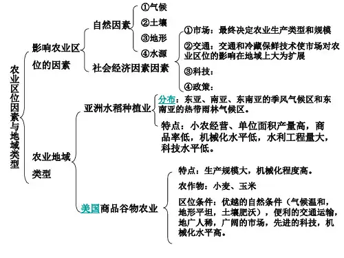 地理必修②第四章知识网络