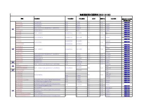 无敌测试程式履历表--20121029