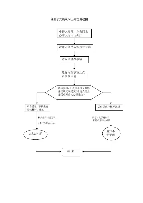 独生子女确认网上办理流程图