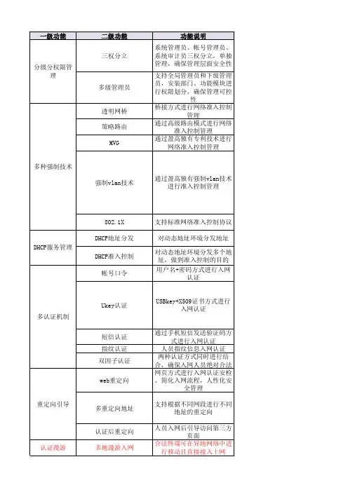 新平台准入功能简表V1.4