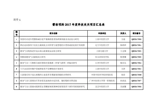 需结项的2017科技攻关项目汇总表-中国健身气功协会