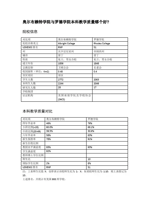 奥尔布赖特学院与罗德学院本科教学质量对比