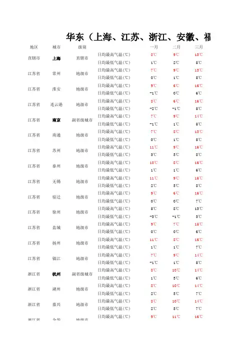 华东(上海、江苏、浙江、安徽、福建、江西、山东)月度平均气温统计表