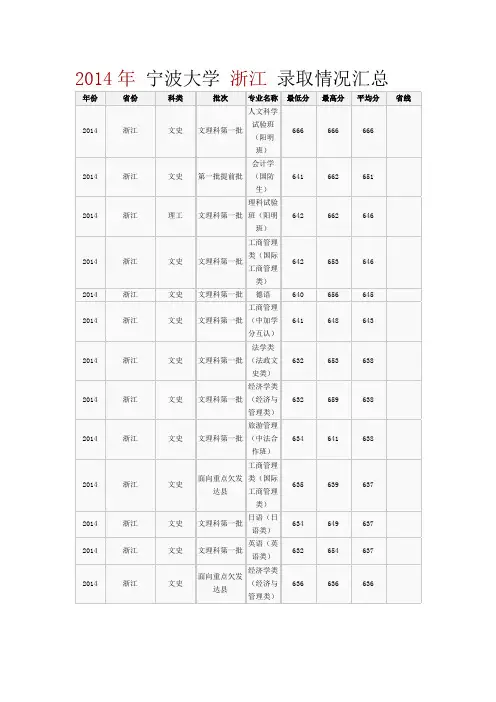 宁波大学14年各专业分数线