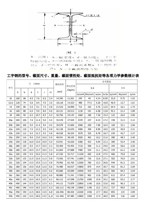 工字钢和槽钢及型号、截面尺寸、重量、截面惯性矩、截面抵抗矩等各项力学参数统计表