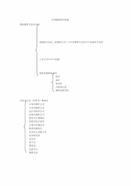 中国烟草组织架构
