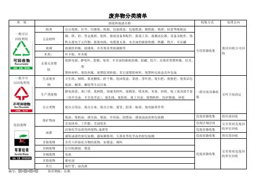 固体废弃物分类清单[空白模板]