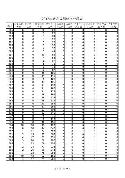 2013高考成绩位次分段表
