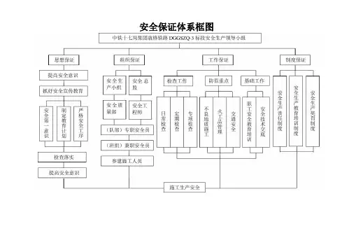 安全、质量、环保保证体系框图 2