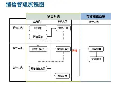 销售管理流程图