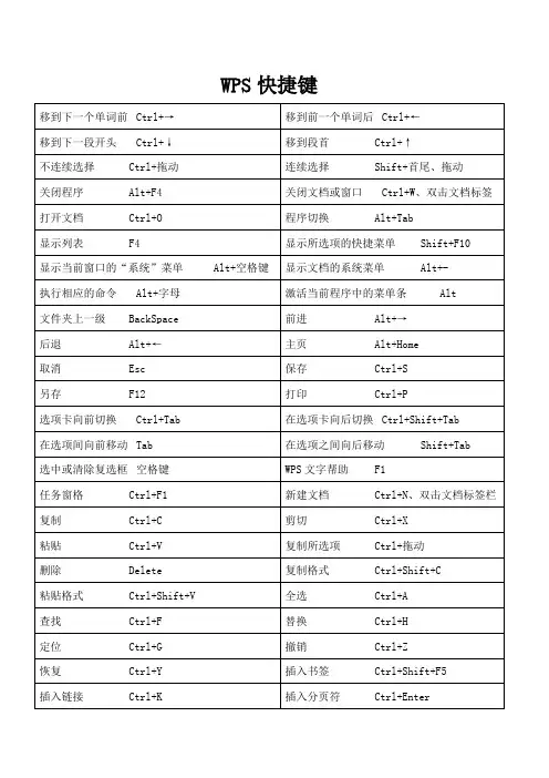 WPS 快捷键  快速操作办公软件