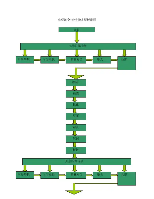 PCB CAM工艺 Genesis2000 化学沉金+金手指流程