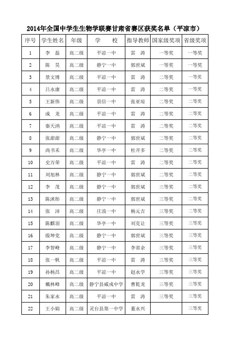 2014年高中生物竞赛优秀学生名单
