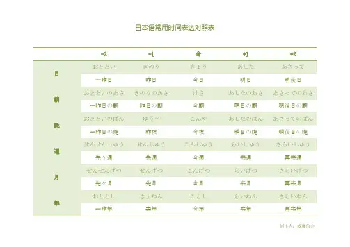日本语常用时间表达对照表