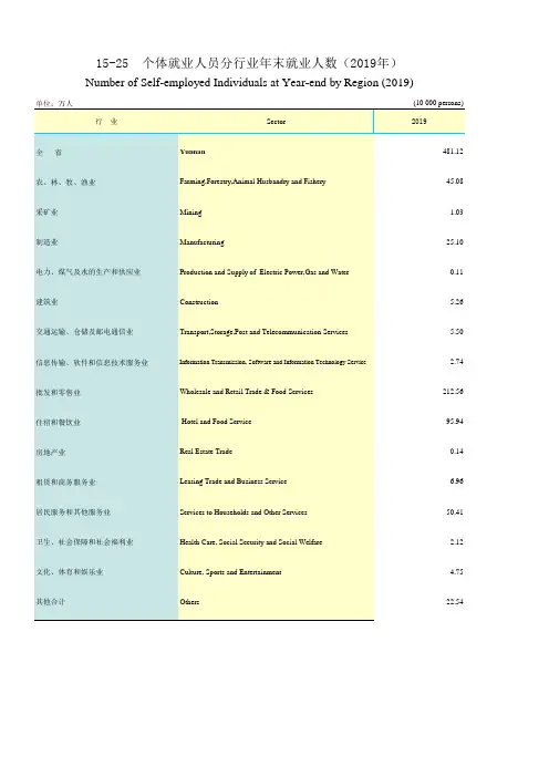 云南统计年鉴2020社会经济发展指标：个体就业人员分行业年末就业人数(2019年)