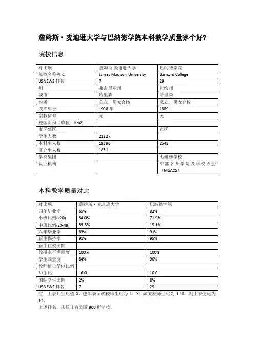 詹姆斯·麦迪逊大学与巴纳德学院本科教学质量对比