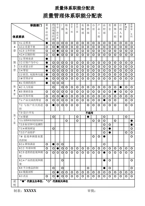 质量体系职能分配表