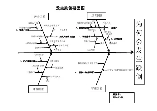 发生跌倒要因分析鱼骨图