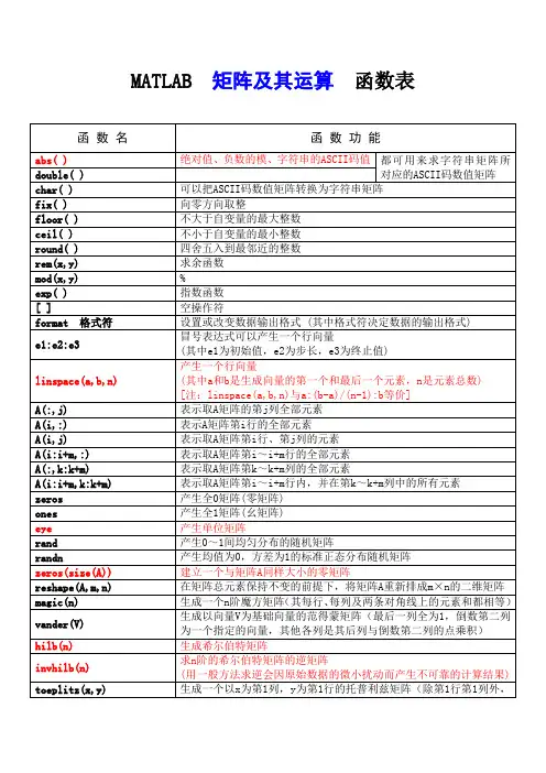 MATLAB矩阵及其运算函数