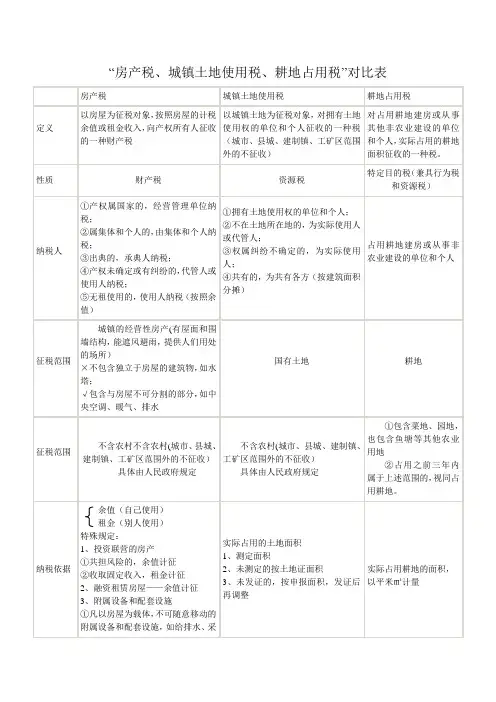 房产税、城镇土地使用税、耕地占用税”总结