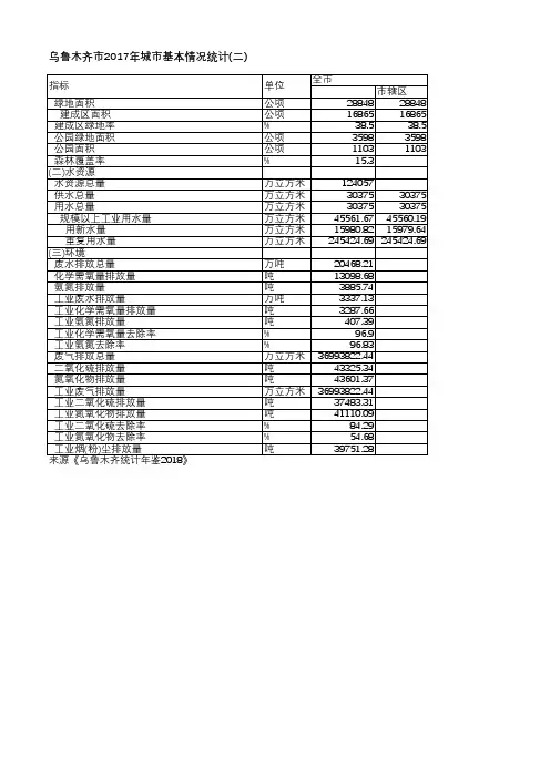 乌鲁木齐统计年鉴2018-乌鲁木齐市2017年城市基本情况统计(二)
