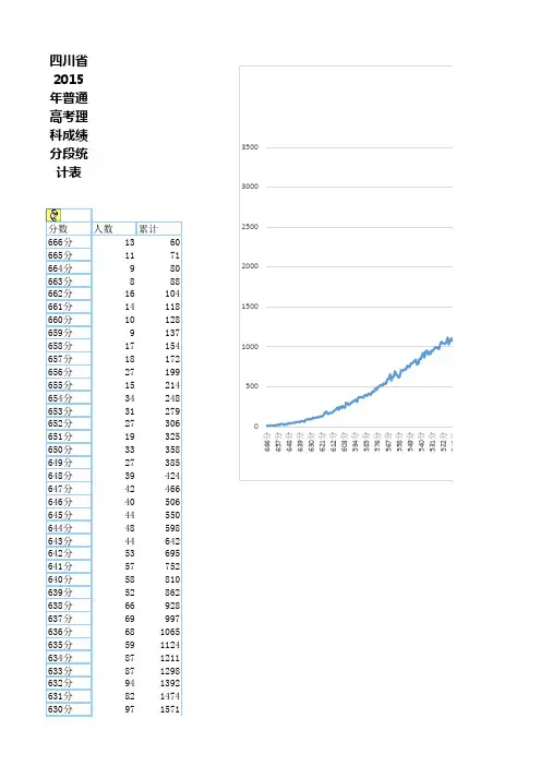 2015年四川高考理科成绩分数段