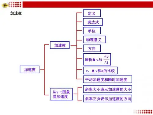 加速度