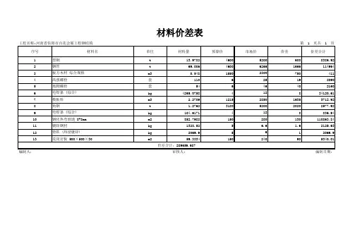 河南省某会展钢结构工程预算材料价差表(横)
