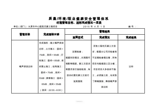 环境管理目标、指标完成情况一览表